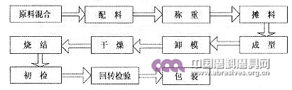 砂轮生产工艺流程