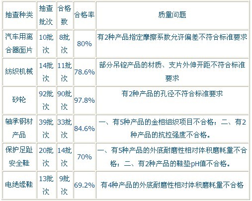 江苏省质监局抽查砂轮合格率97.8%