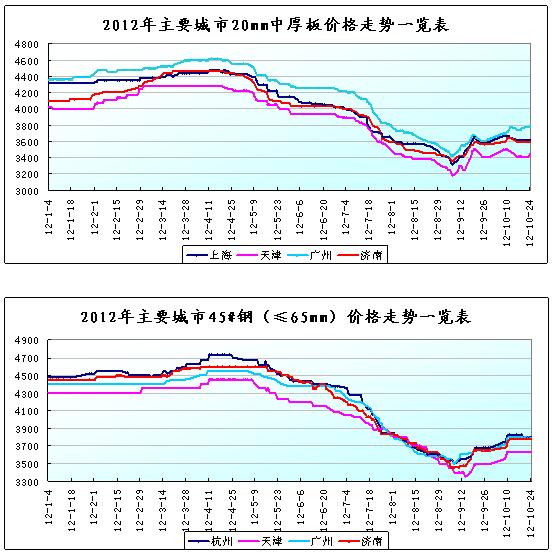 10月份国内钢材市场分析及11月后市预测