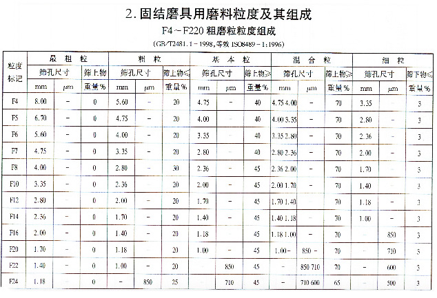 固结磨具磨料粒度及其组成