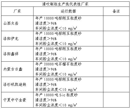 关于磨料行业推进节能减排、实现清洁生产的几点意见