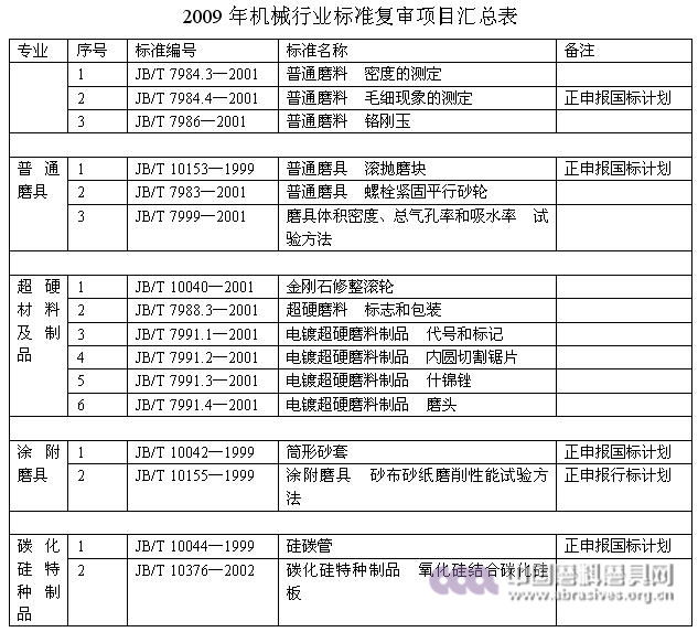 全国磨料磨具标委会工作会议将于西宁召开