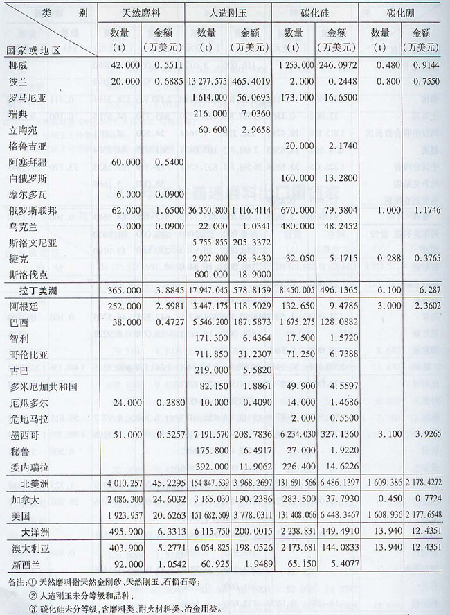 2006年海关普通磨料出口量值表