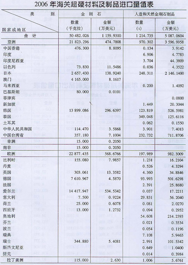 2006年海关超硬材料及制品进口量值表
