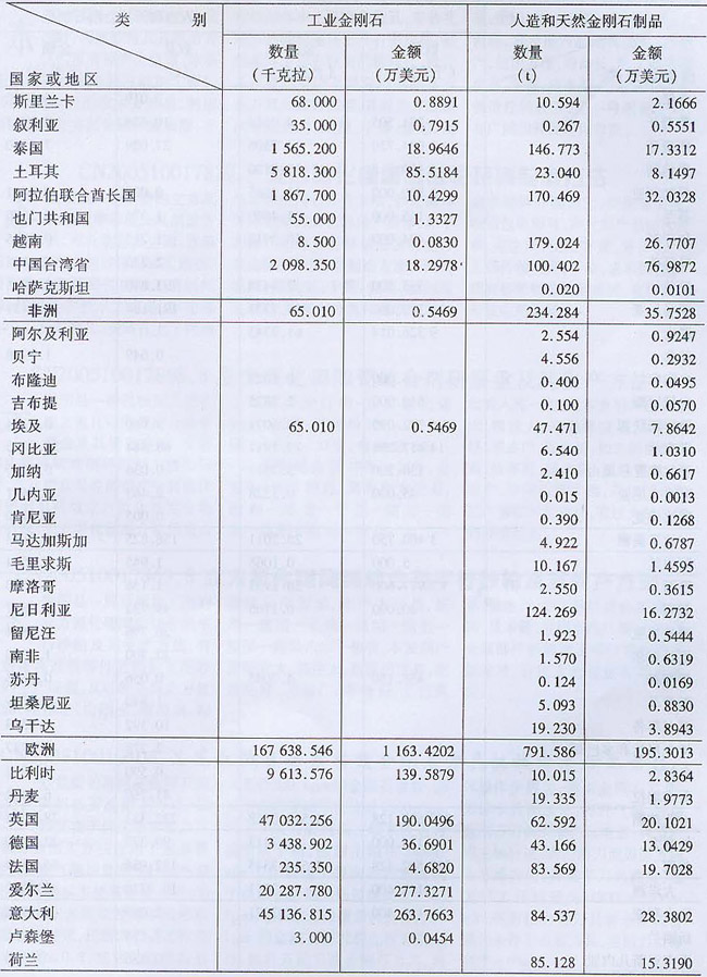 2006年海关超硬材料及制品出口量值表