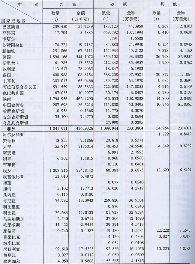 2006年海关涂附磨具出口量值表