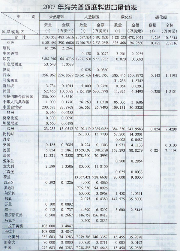 2007年海关普通磨料进口量值表