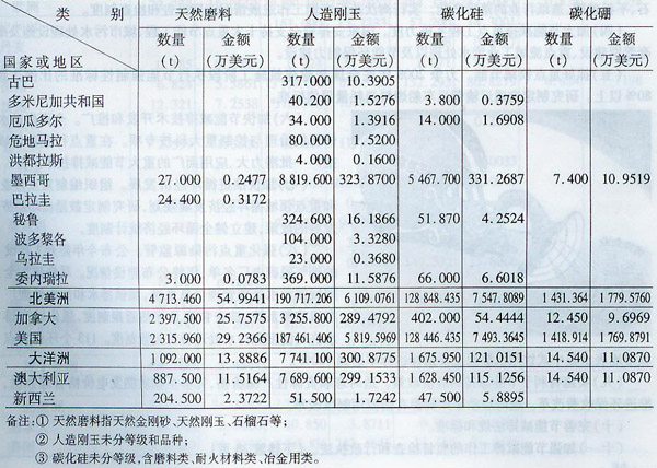 2007年海关普通磨料出口量值表