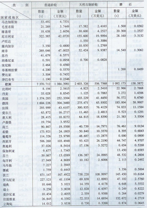 2007年海关普通磨具出口量值表