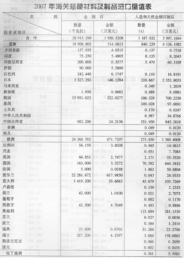 2007年海关超硬材料及制品进口量值表