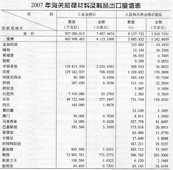 2007年海关超硬材料及制品出口量值表