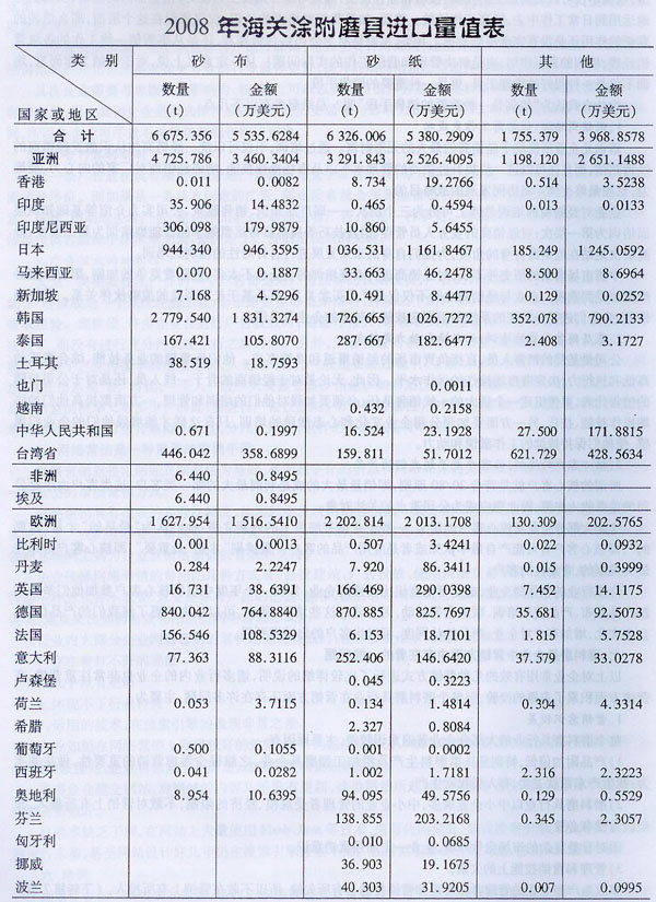 2008年海关涂附磨具进口量值表