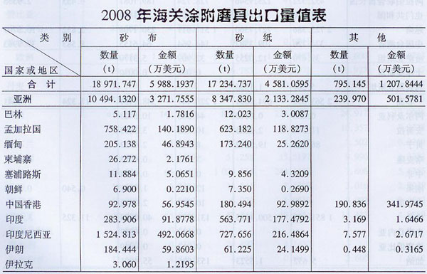 2008年海关涂附磨具出口量值表