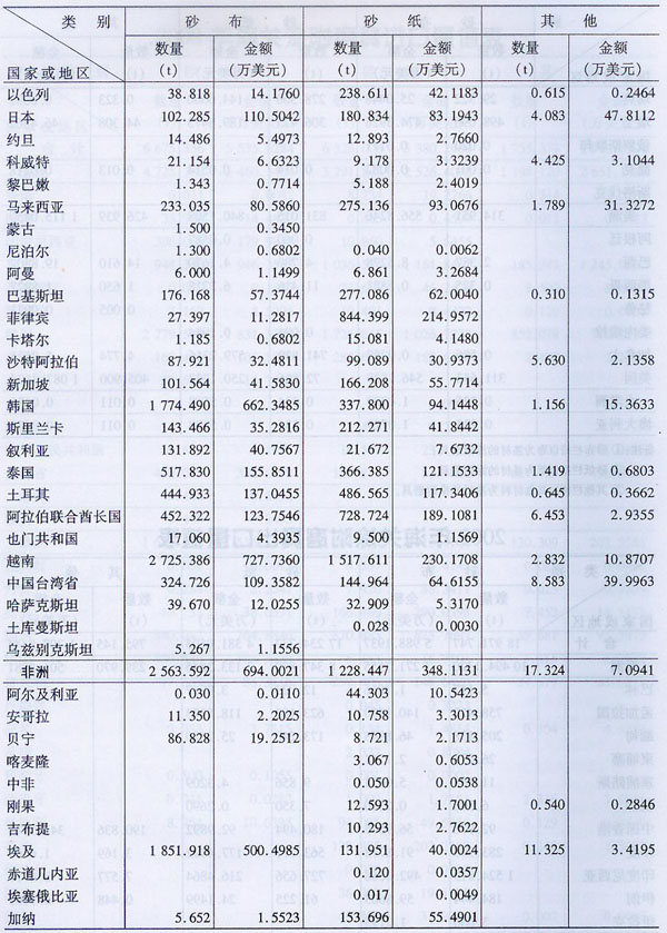 2008年海关涂附磨具出口量值表