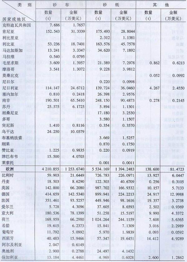 2008年海关涂附磨具出口量值表
