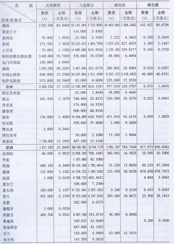2008年海关普通磨料出口量值表