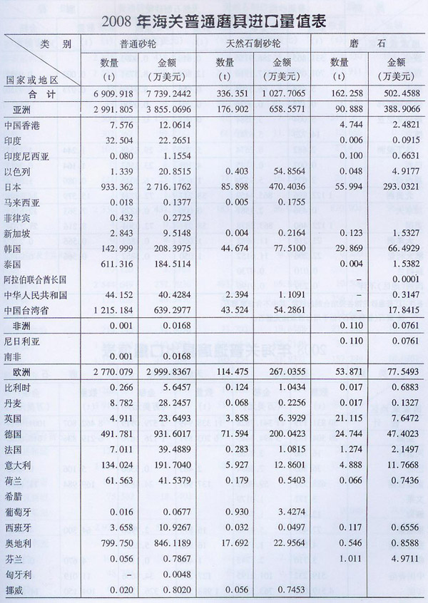 2008年海关普通磨具进口量值表