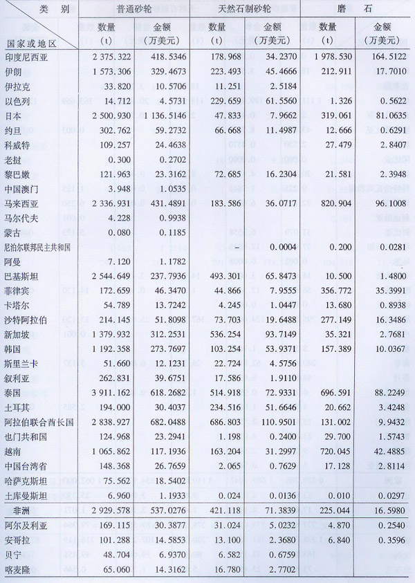 2008年海关普通磨具出口量值表