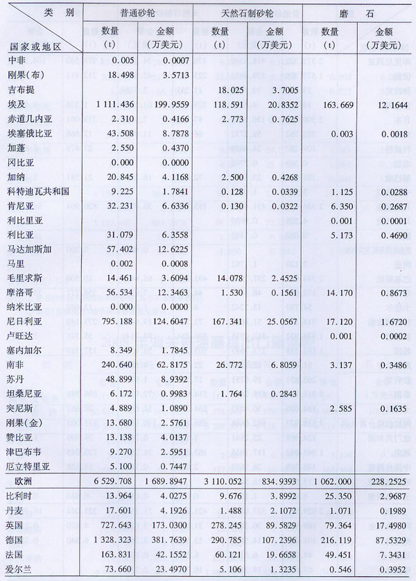 2008年海关普通磨具出口量值表