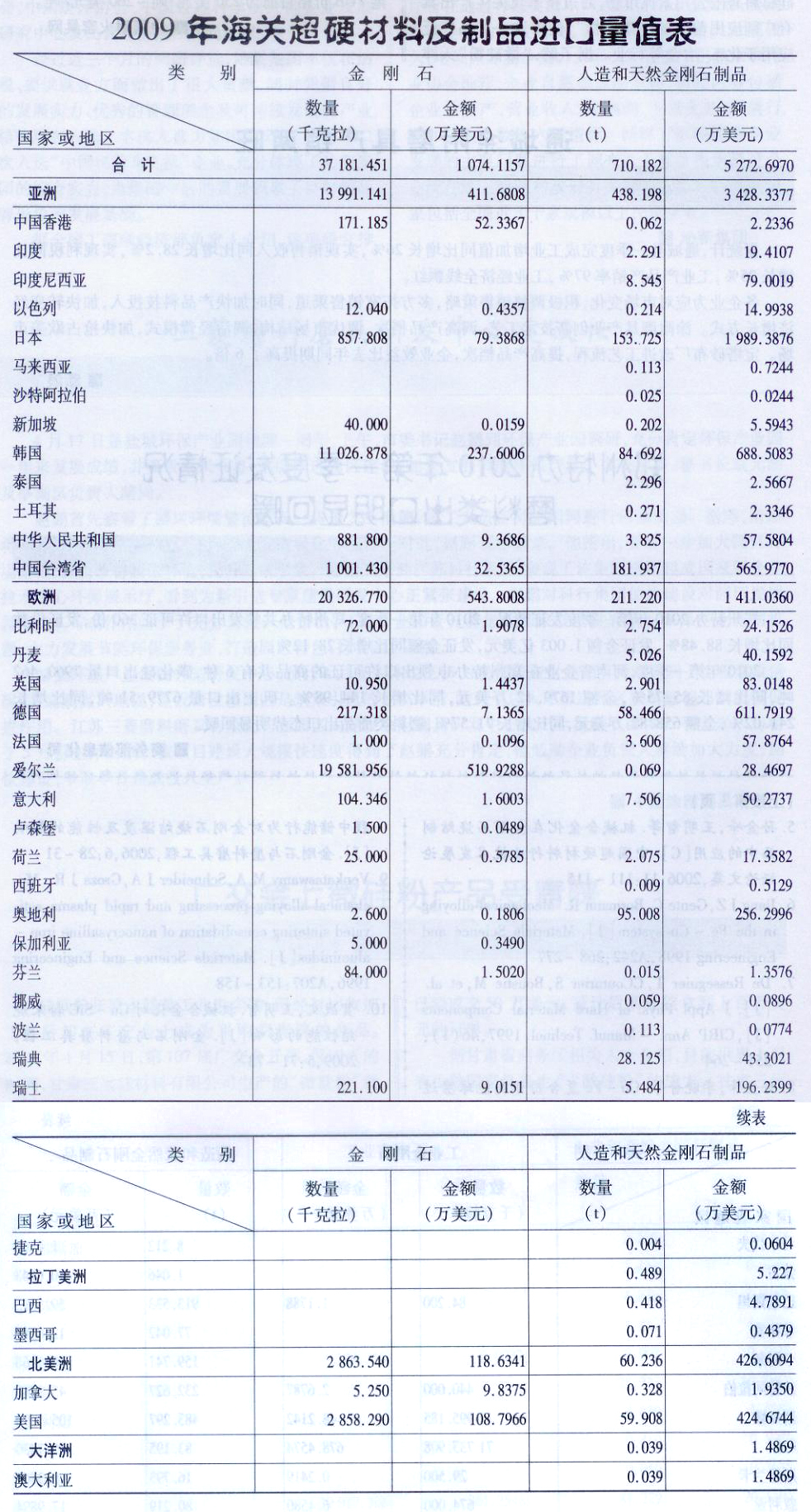 2009年海关超硬材料及制品进口量值表