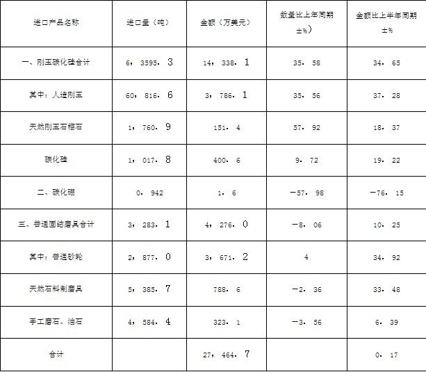 2006年上半年普通磨料磨具进口量值分析