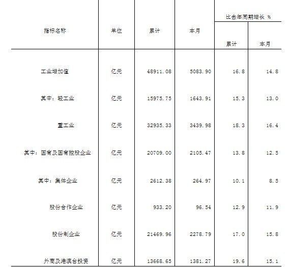 工业增加值(2004年11月)