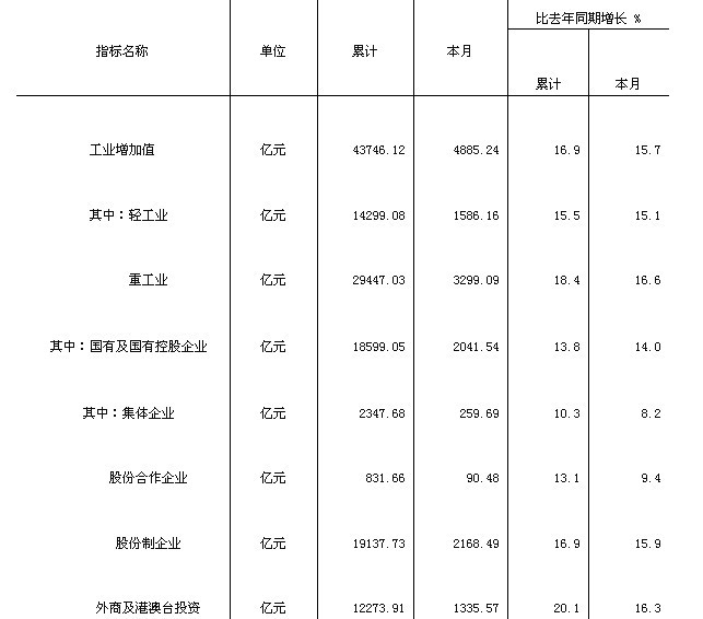 工业增加值(2004年10月)