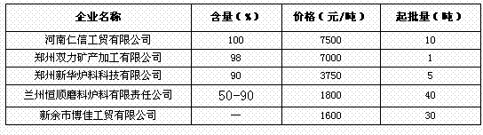 1月31日部分企业碳化硅网上报价