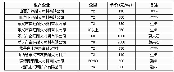 3月21日铝矾土网上报价