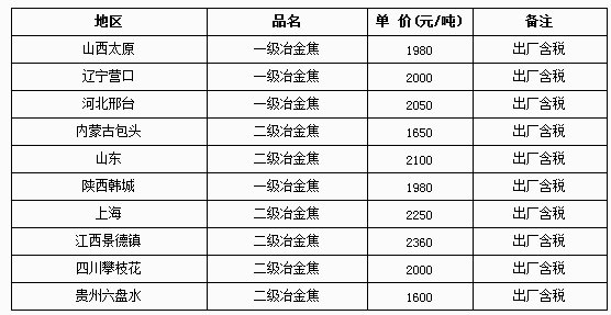 3月27日部分地区焦炭价格