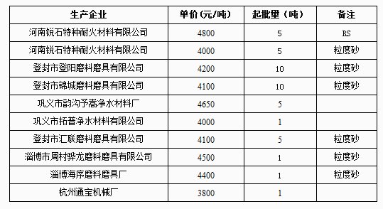 3月29日棕刚玉网上报价