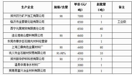 3月31日碳化硅网上报价