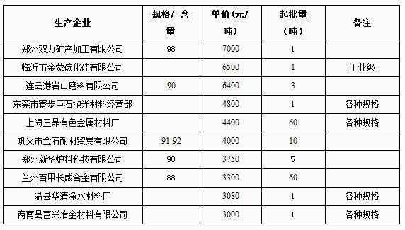 4月2日碳化硅网上报价