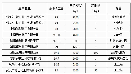 4月22日氧化铝报价