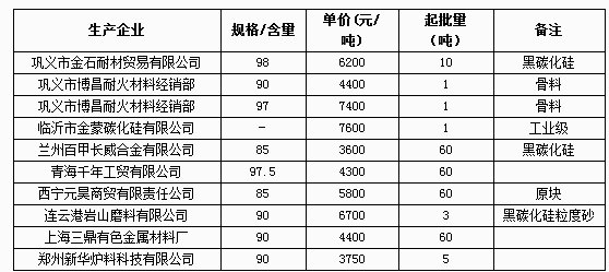 5月5日碳化硅报价