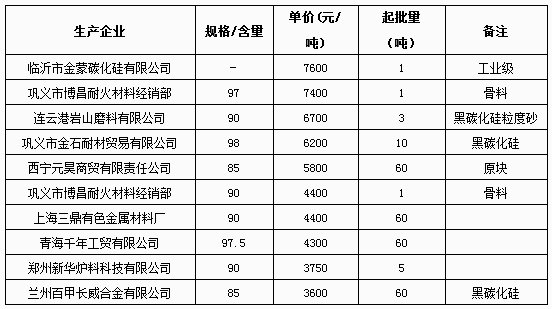5月9日碳化硅报价