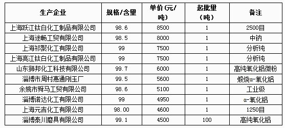 5月19日氧化铝部分企业报价