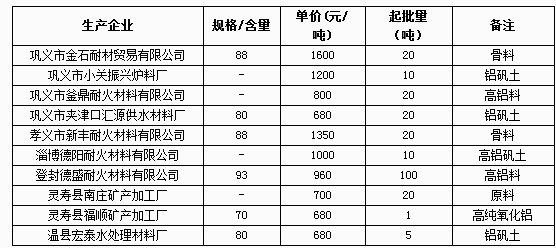 5月20日矾土部分企业报价