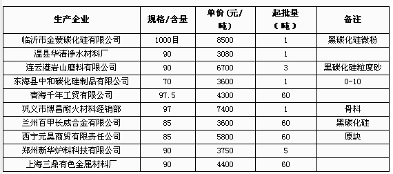 5月26日部分企业碳化硅报价