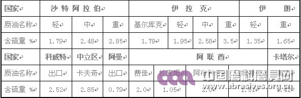 中东部分原油硫含量