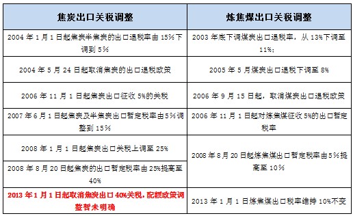 焦炭出口关税取消原因及影响分析