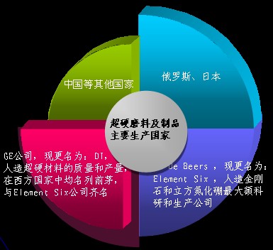 浅析超硬磨料在国内外发展状况及趋势 