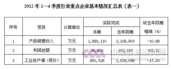 2012年行业运行情况分析及2013年的形势展望