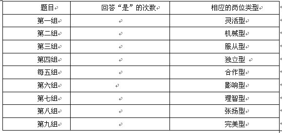 你的员工性格与岗位匹配吗？