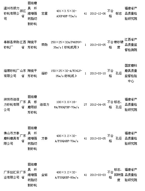 质检总局公布砂轮质量抽查结果  有16批次产品不合格