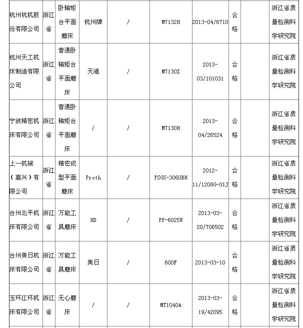 质检总局公布2013磨床监督抽查结果 4批次产品不合格