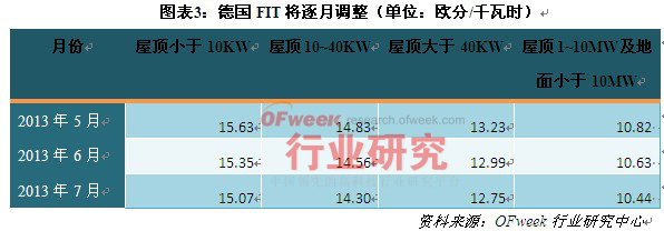 2013年主要光伏市场分析