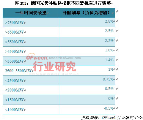 2013年主要光伏市场分析