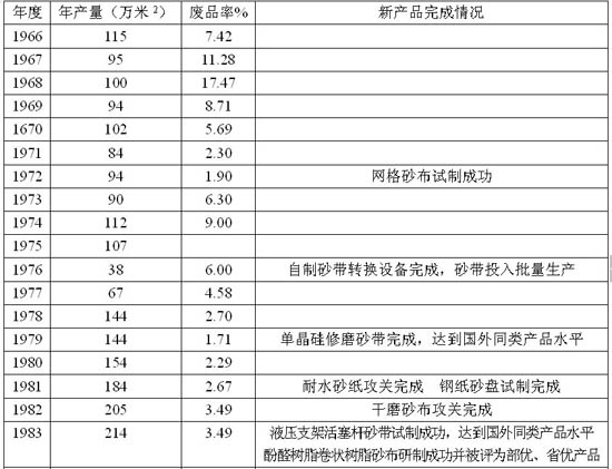 评：我国引进的第一条涂附磨具生产线