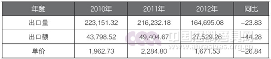 我国碳化硅进出口贸易及行业情况